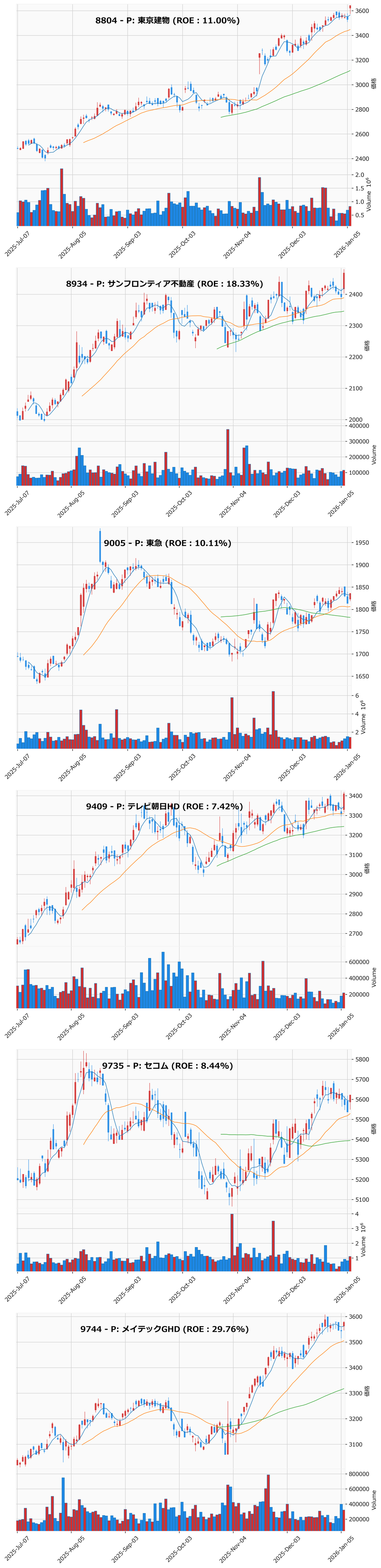押し目銘柄チャート