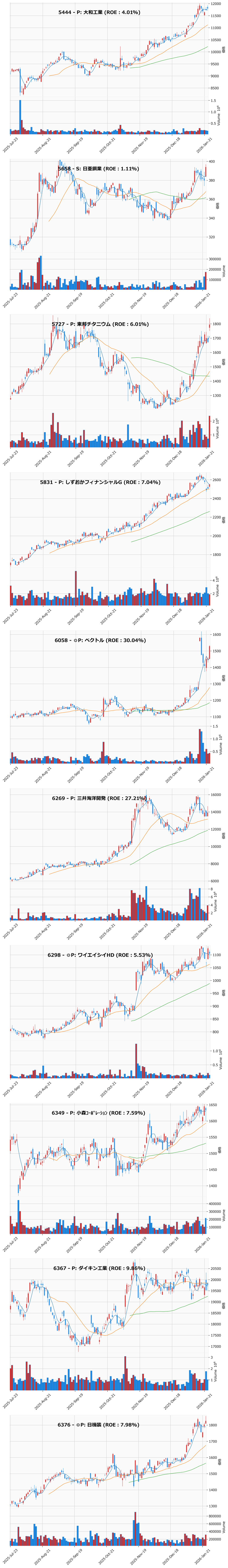 押し目銘柄チャート