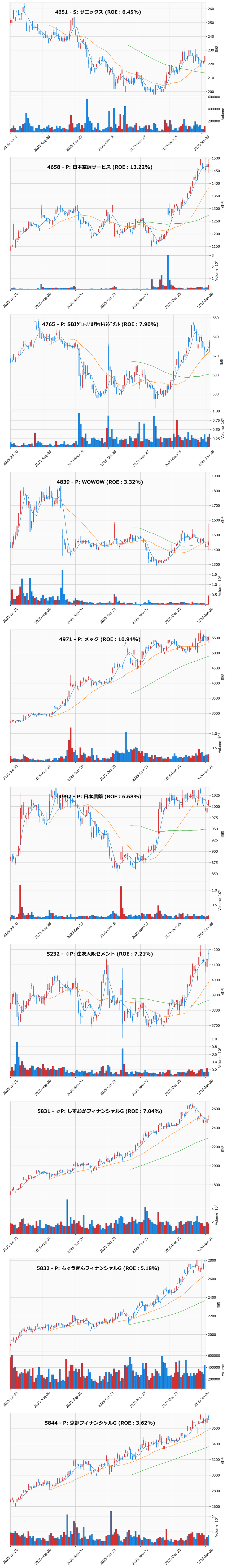 押し目銘柄チャート