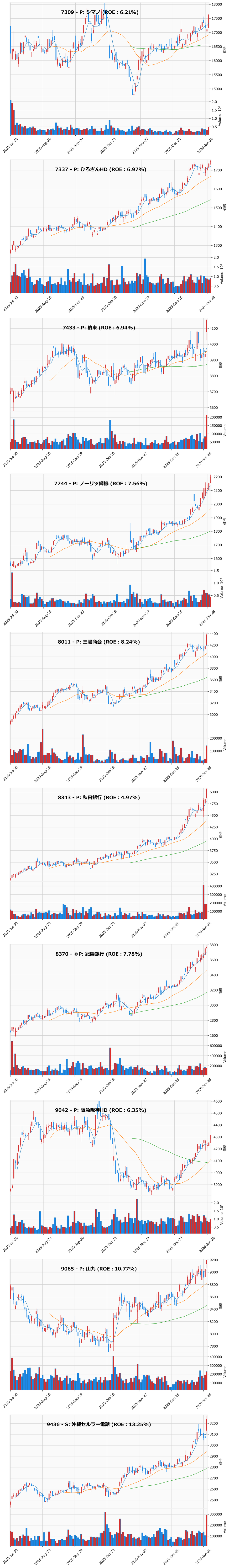 レンジブレイク銘柄チャート