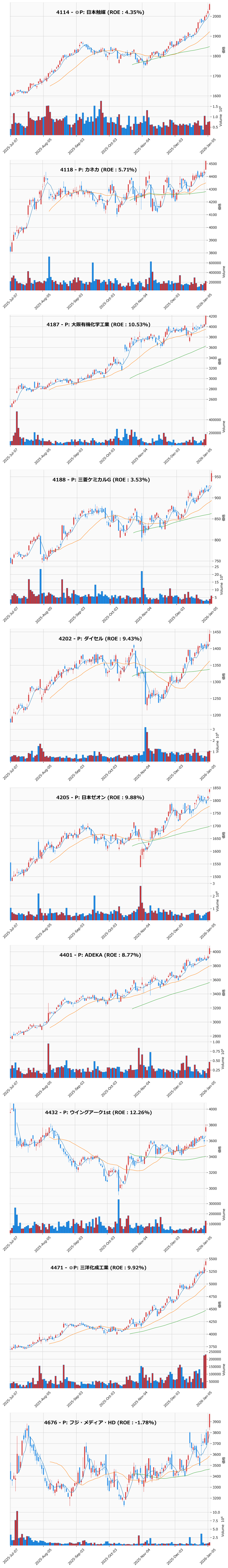 レンジブレイク銘柄チャート