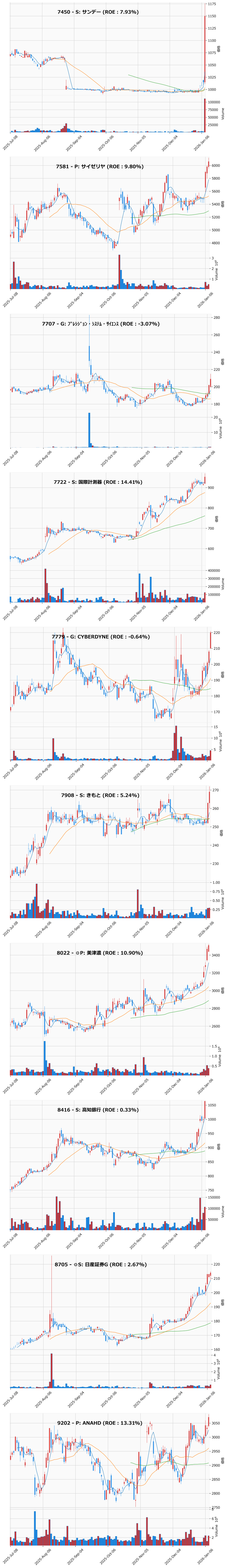 レンジブレイク銘柄チャート