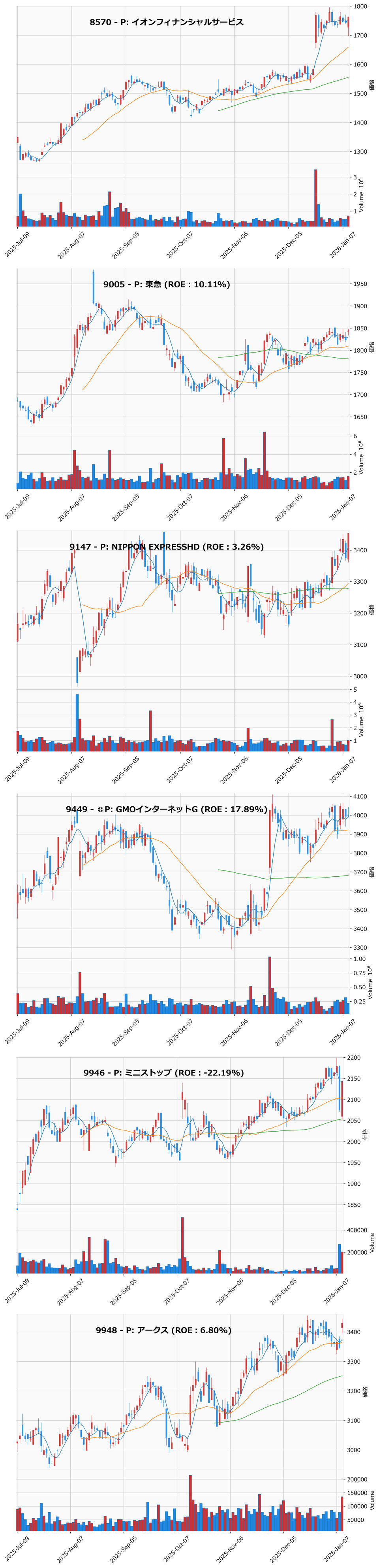 押し目銘柄チャート