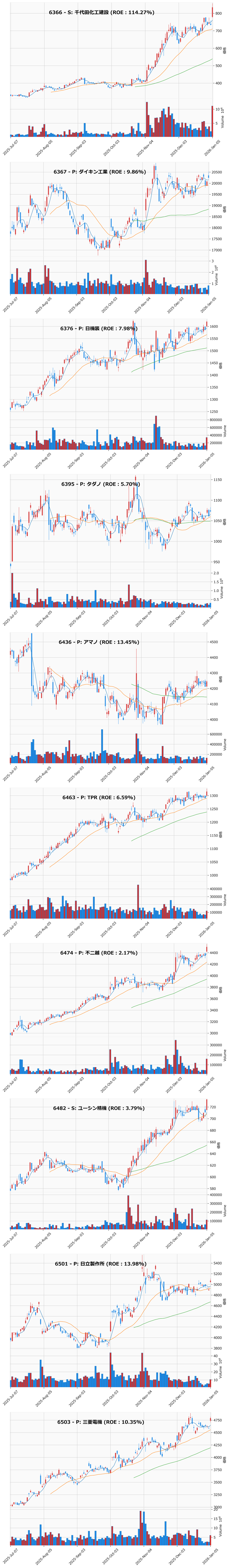 押し目銘柄チャート
