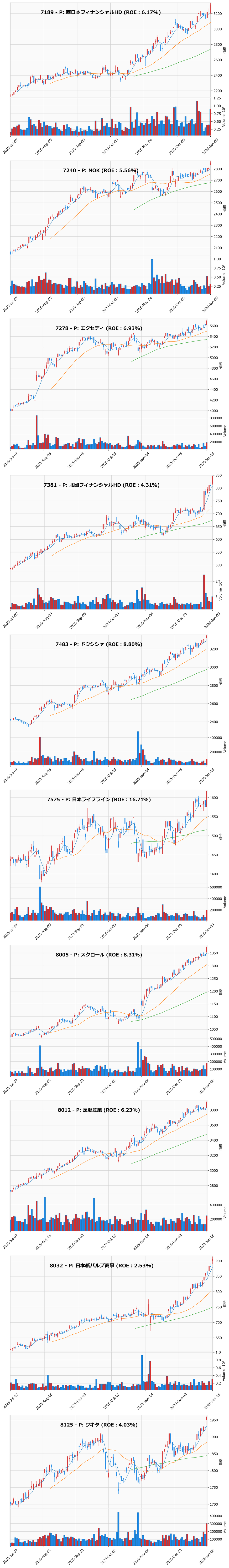 レンジブレイク銘柄チャート