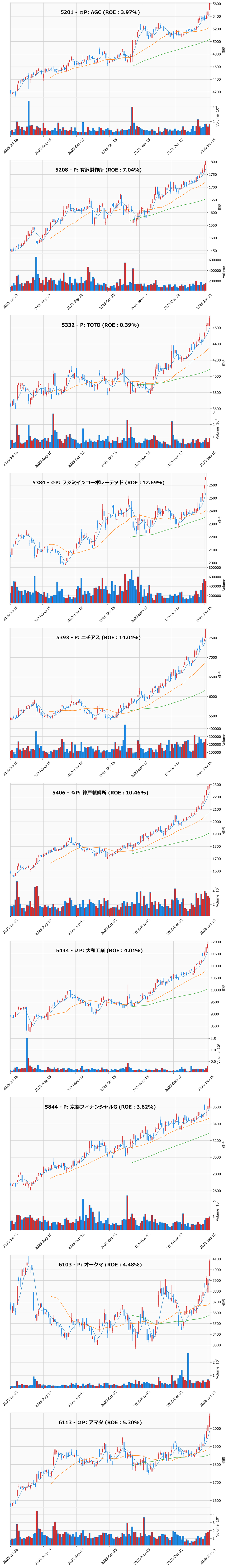 レンジブレイク銘柄チャート