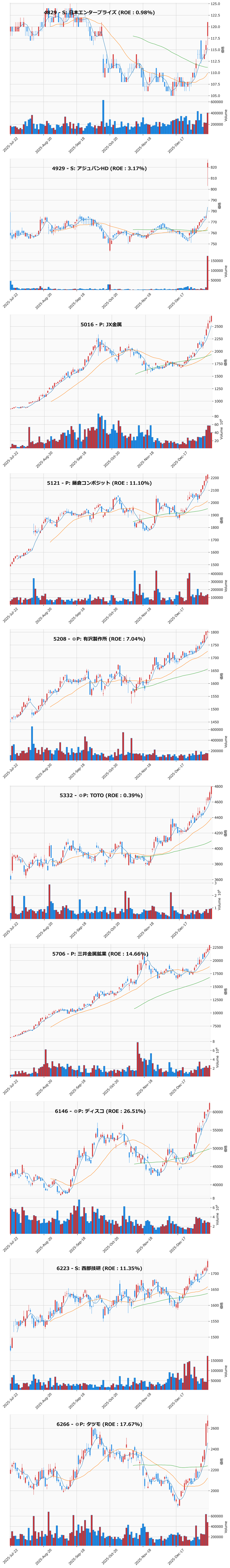 レンジブレイク銘柄チャート