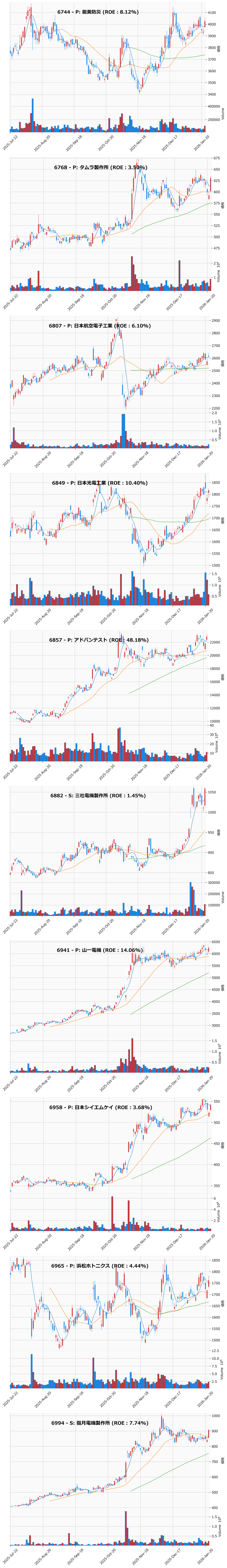 押し目銘柄チャート