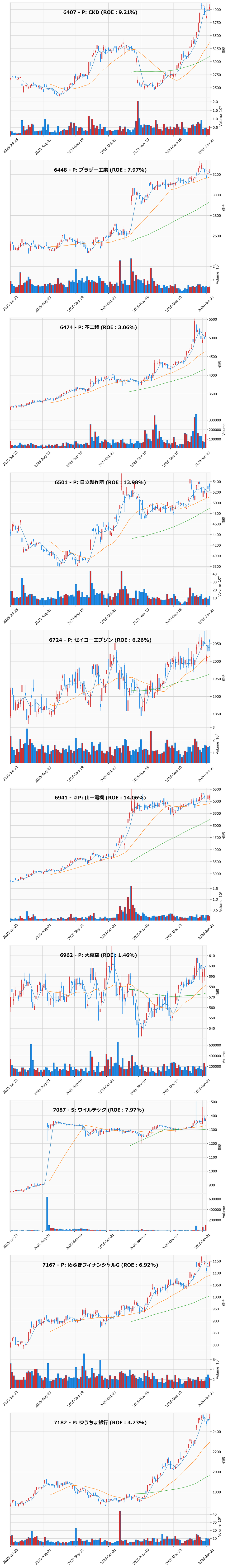押し目銘柄チャート