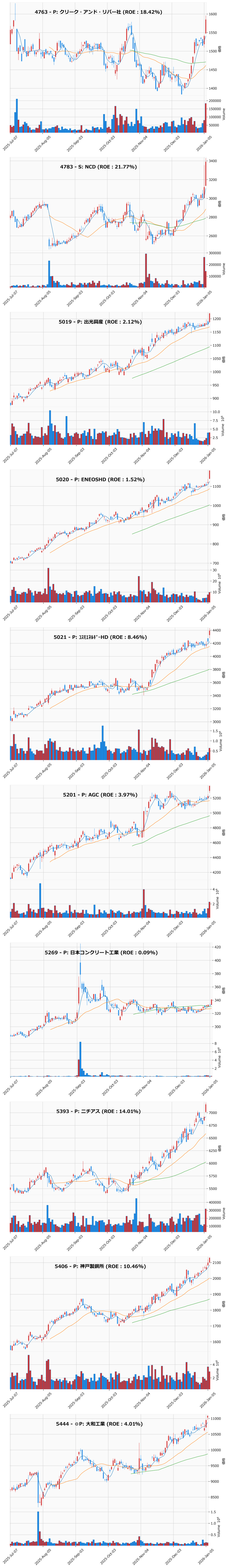 レンジブレイク銘柄チャート