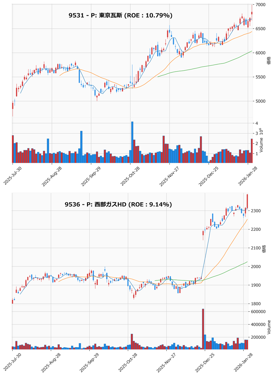 レンジブレイク銘柄チャート
