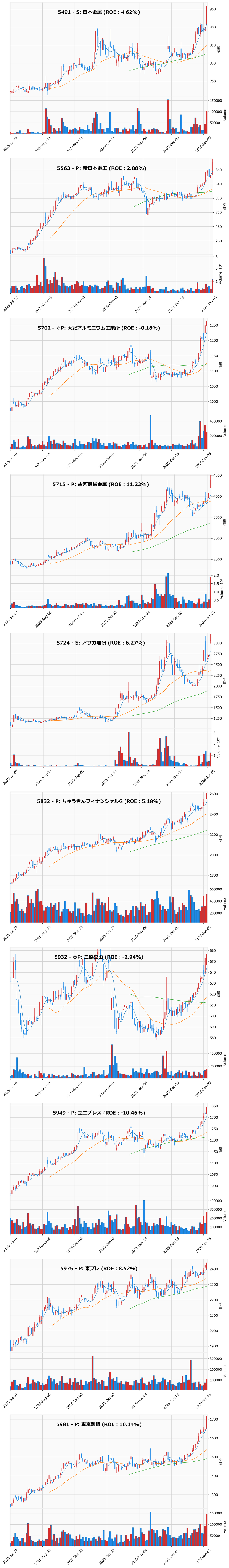 レンジブレイク銘柄チャート