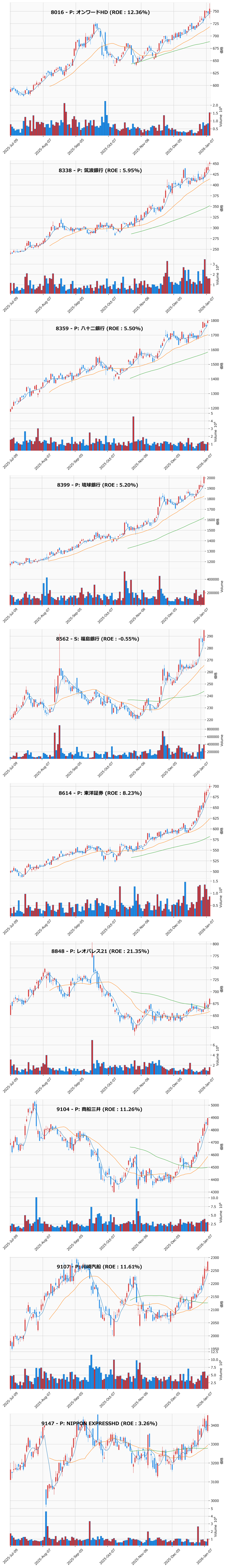レンジブレイク銘柄チャート