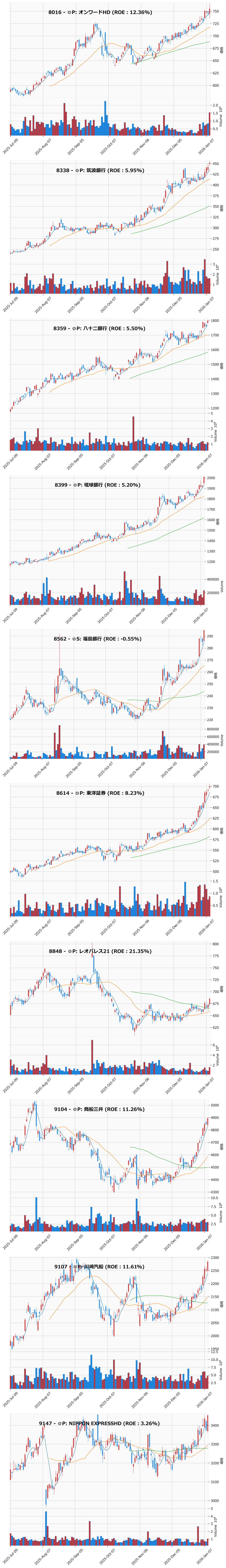 レンジブレイク銘柄チャート