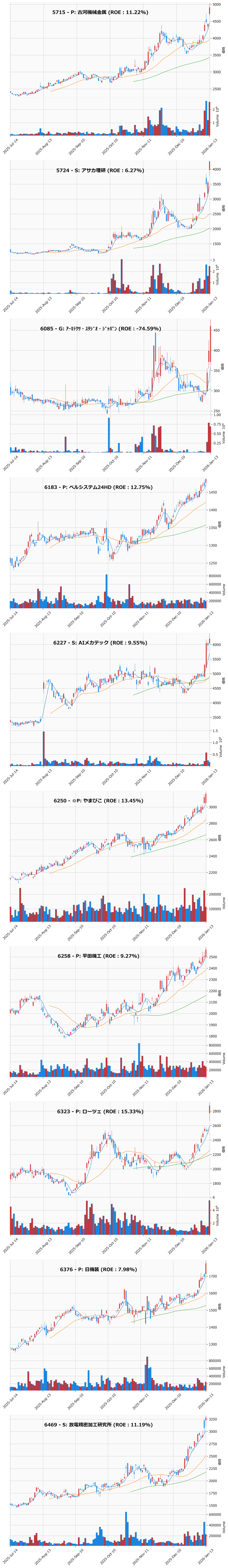 レンジブレイク銘柄チャート
