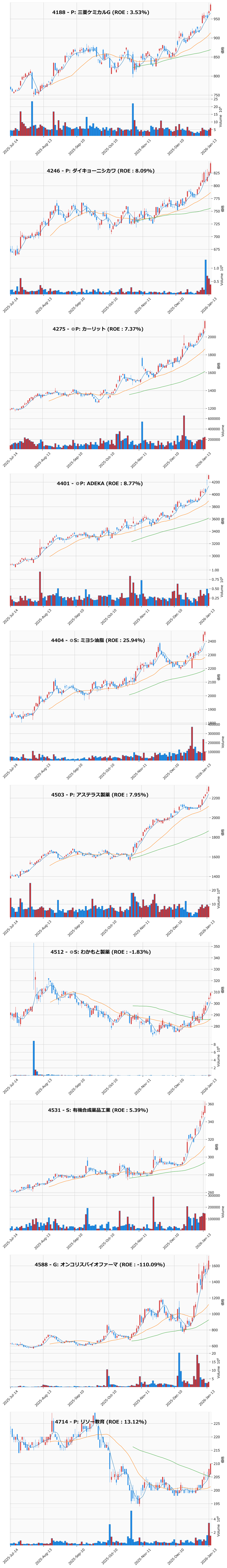 レンジブレイク銘柄チャート