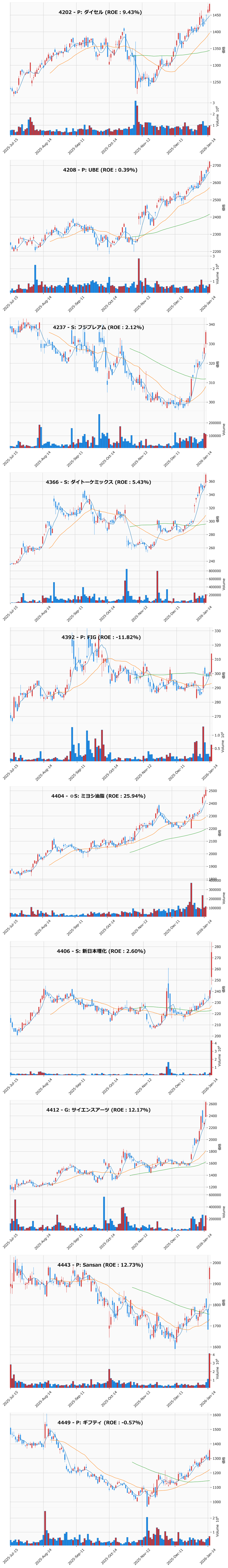 レンジブレイク銘柄チャート