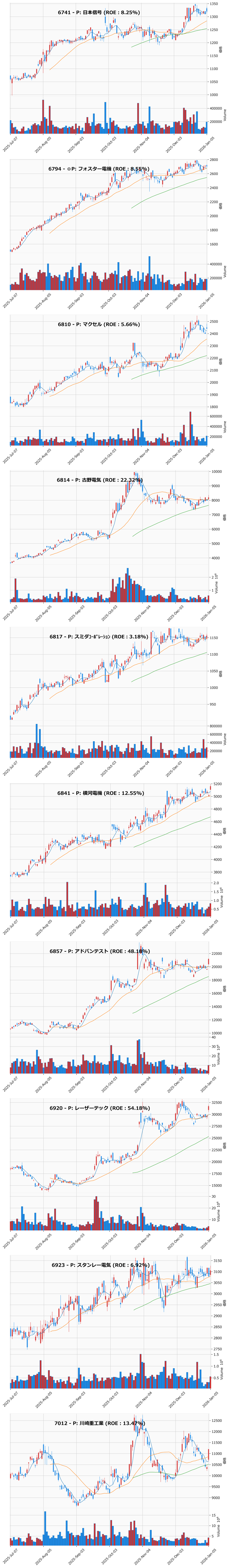 押し目銘柄チャート