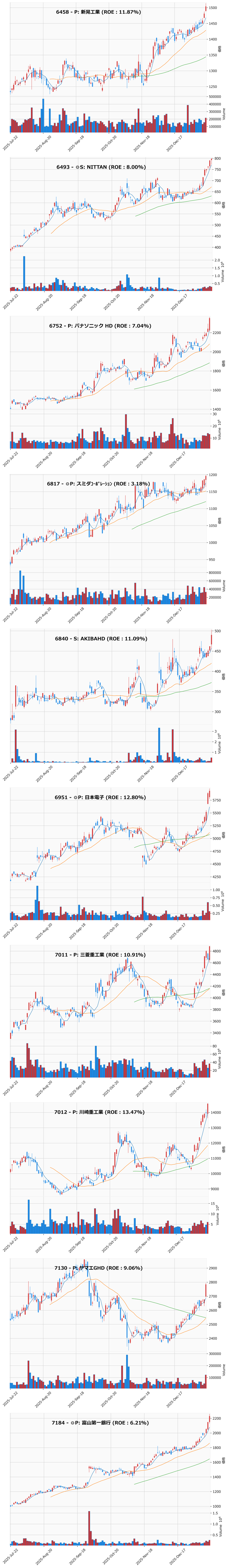 レンジブレイク銘柄チャート