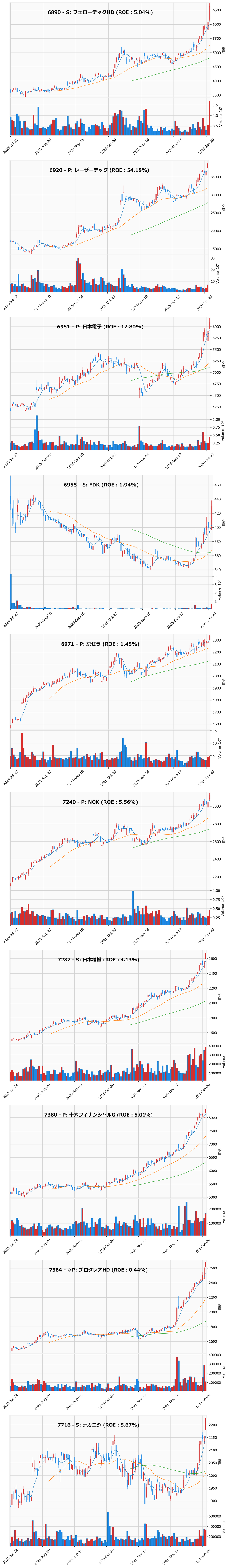 レンジブレイク銘柄チャート