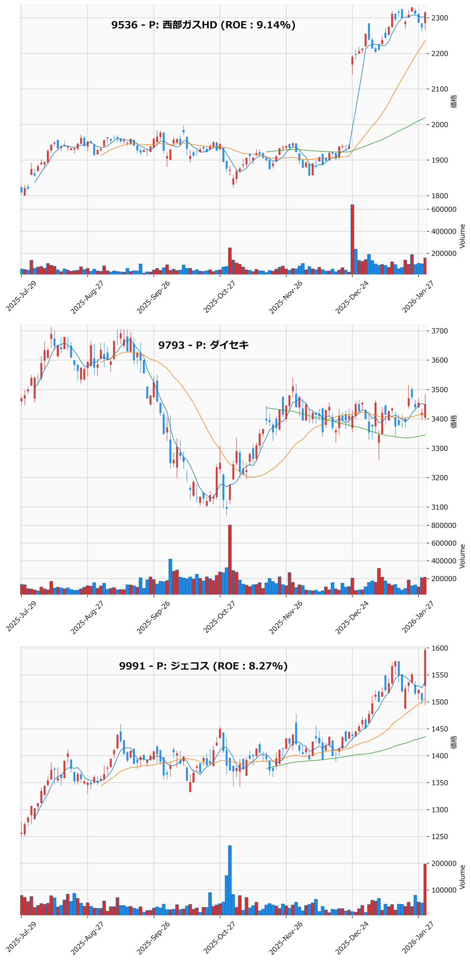 押し目銘柄チャート
