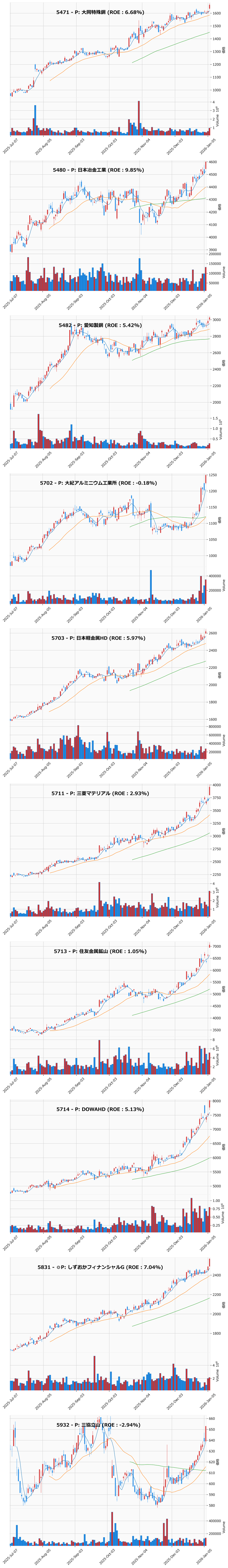 レンジブレイク銘柄チャート