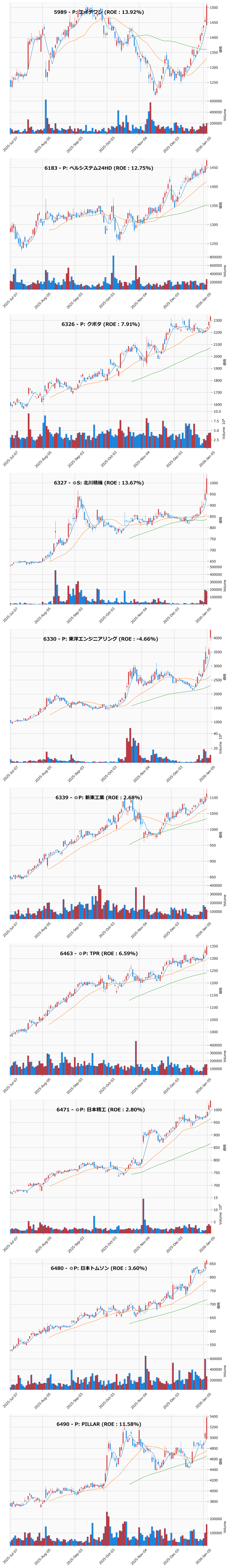 レンジブレイク銘柄チャート