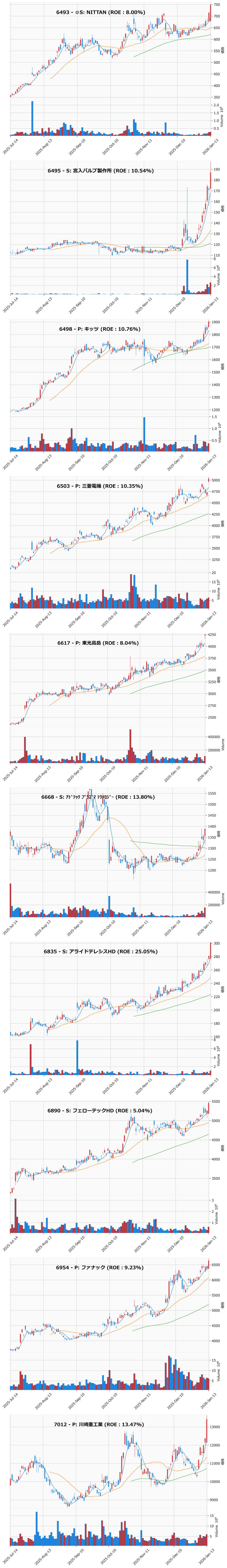 レンジブレイク銘柄チャート