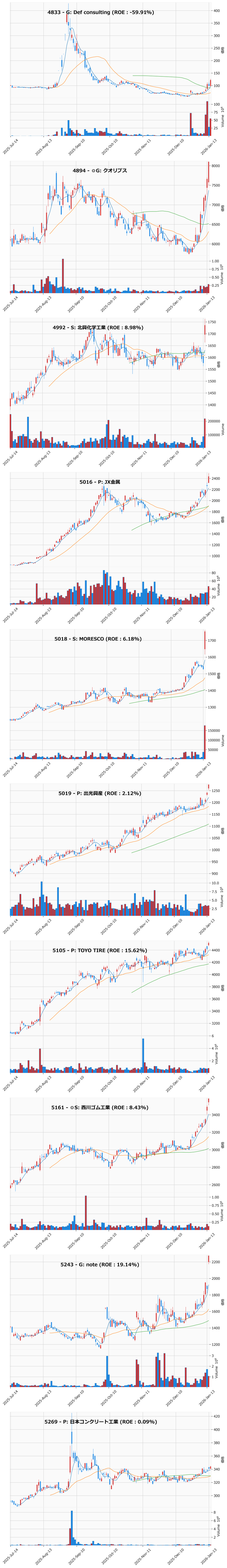 レンジブレイク銘柄チャート
