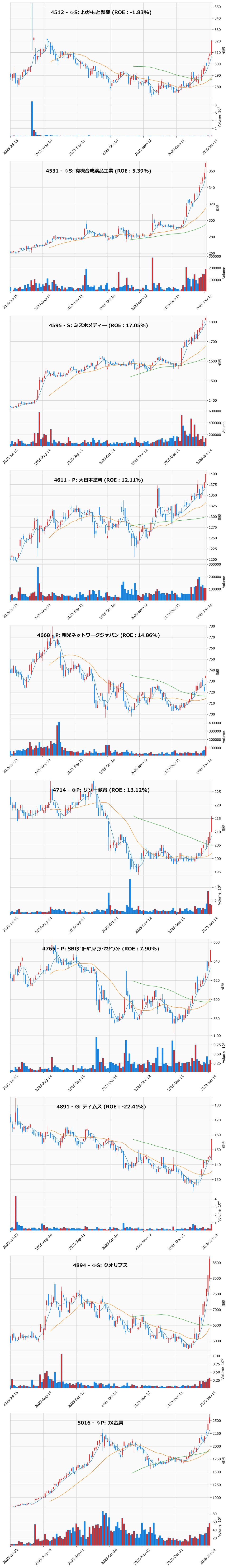 レンジブレイク銘柄チャート
