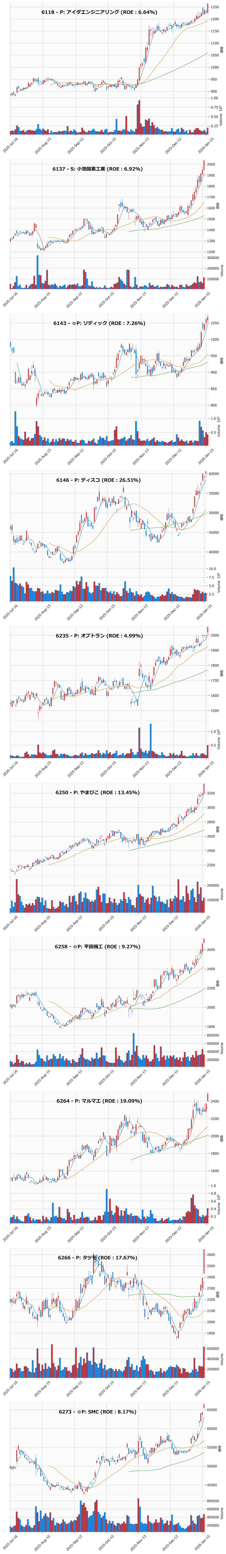 レンジブレイク銘柄チャート