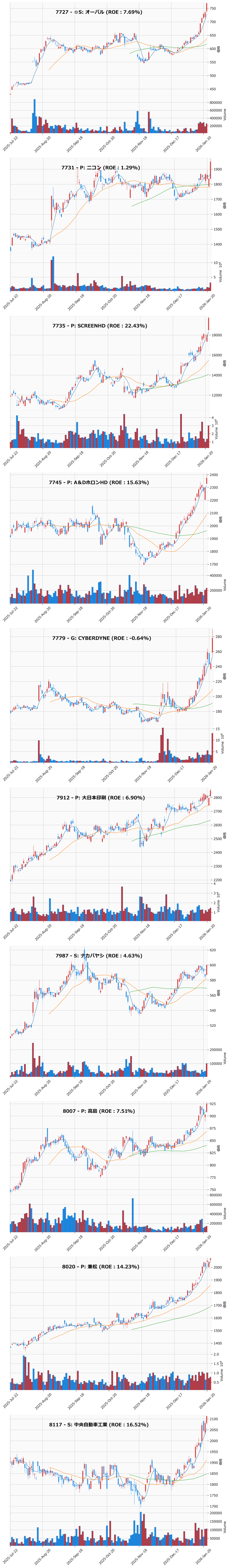 レンジブレイク銘柄チャート