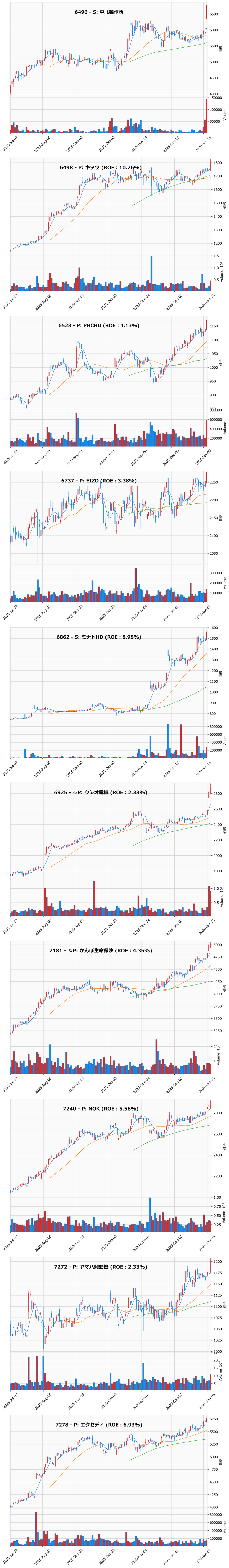 レンジブレイク銘柄チャート