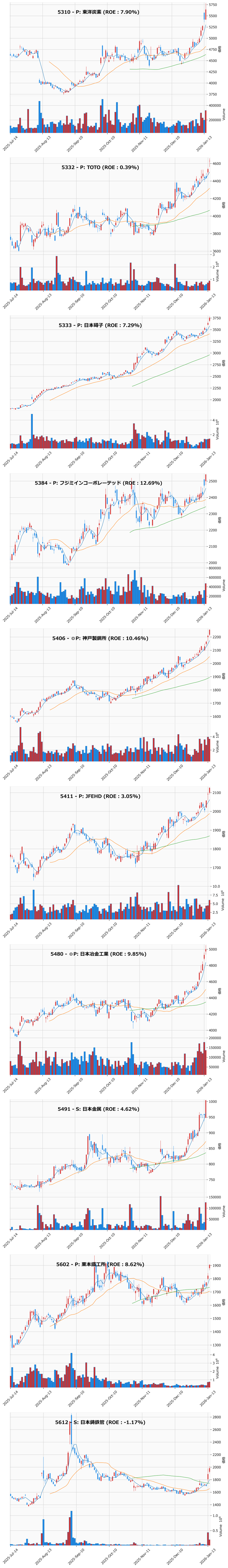 レンジブレイク銘柄チャート