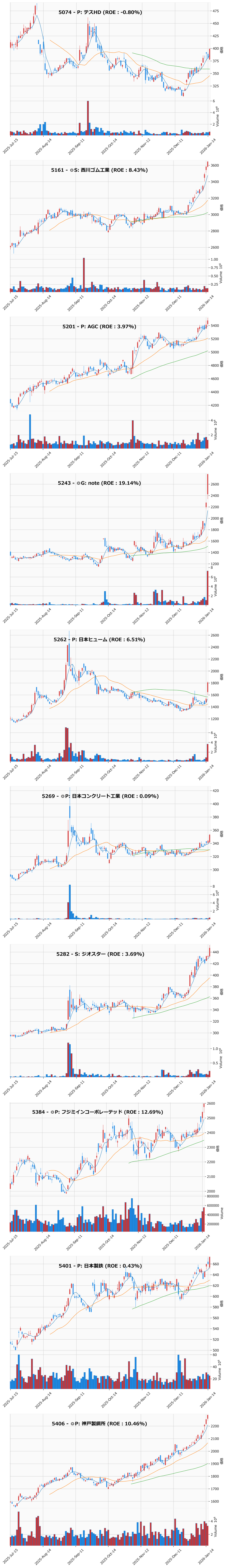 レンジブレイク銘柄チャート