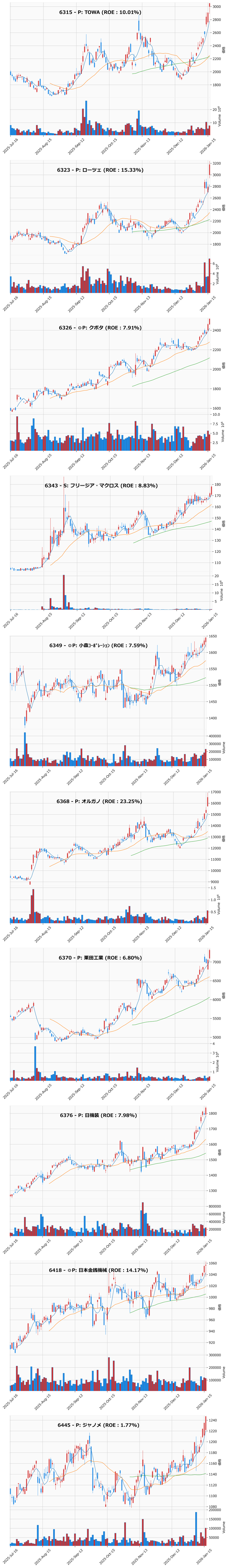 レンジブレイク銘柄チャート