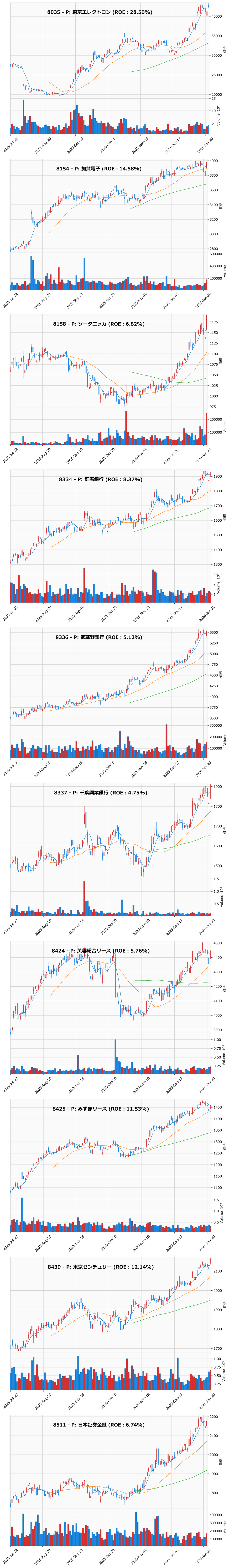 押し目銘柄チャート