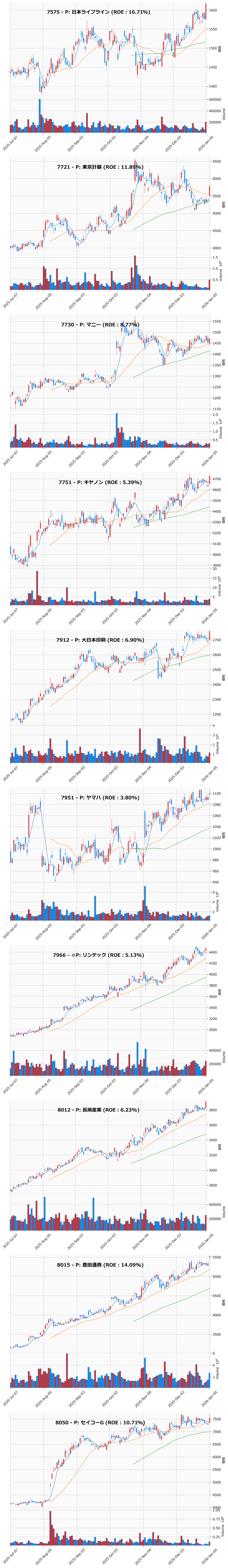 押し目銘柄チャート
