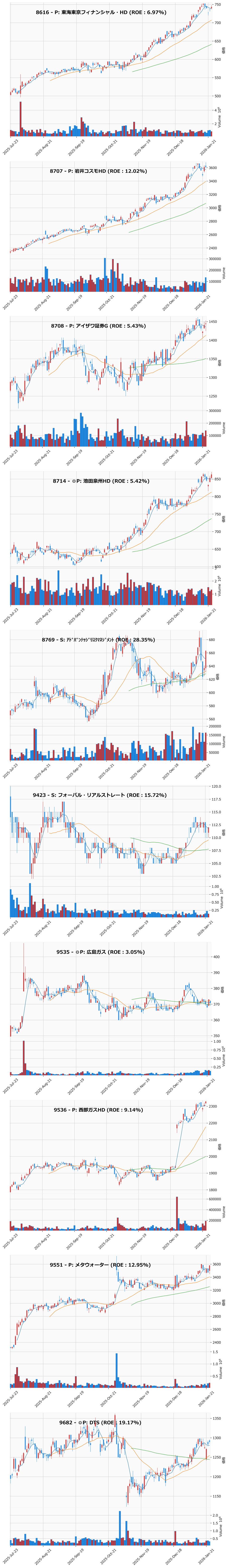 押し目銘柄チャート