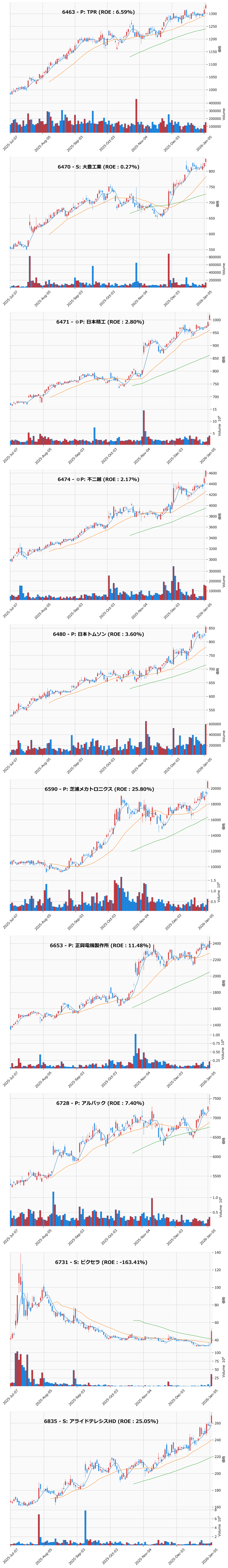 レンジブレイク銘柄チャート