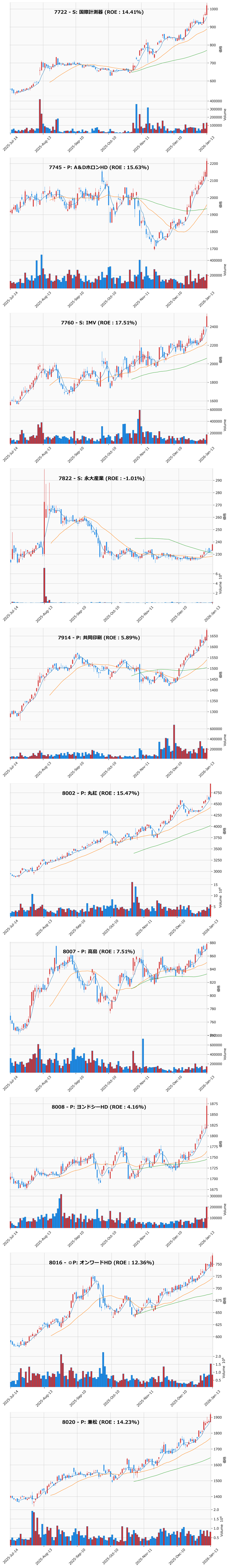 レンジブレイク銘柄チャート