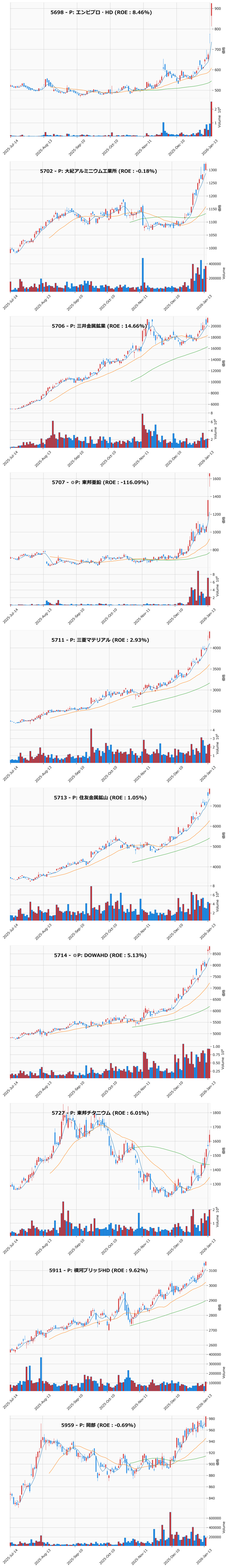 レンジブレイク銘柄チャート