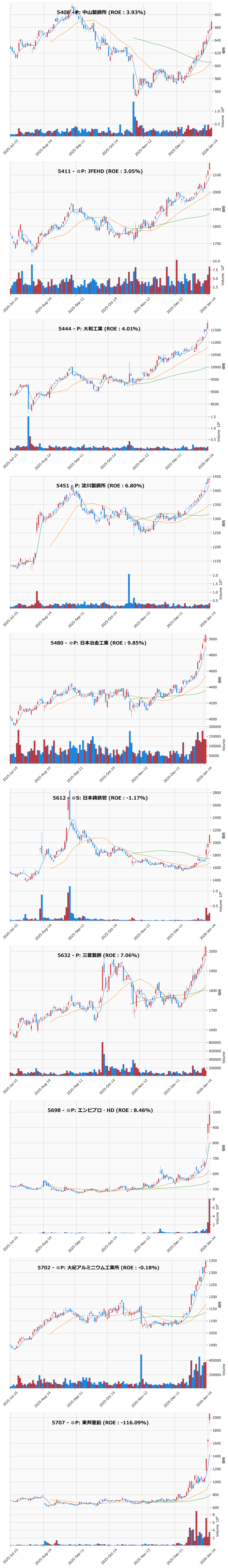 レンジブレイク銘柄チャート
