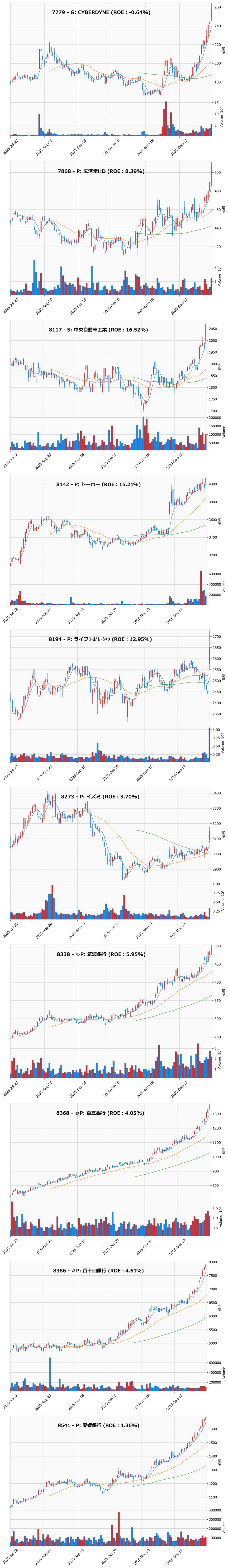 レンジブレイク銘柄チャート