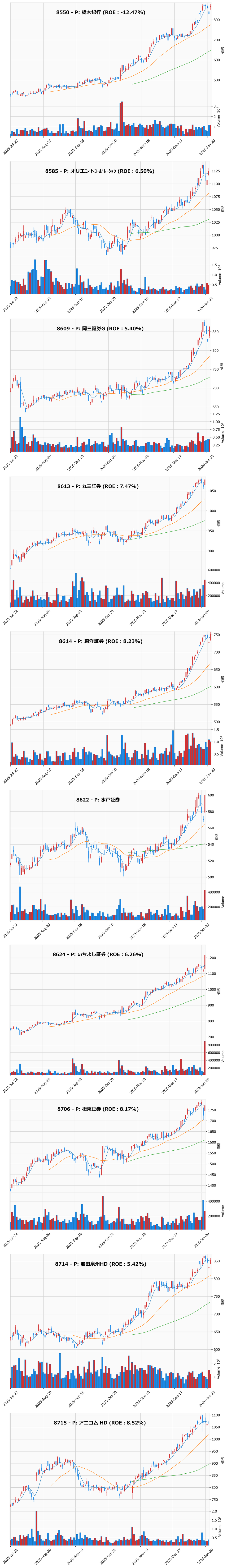 押し目銘柄チャート