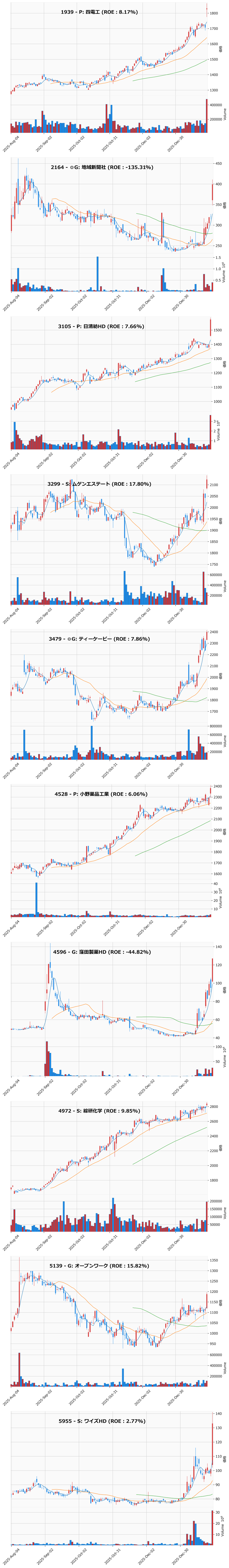 レンジブレイク銘柄チャート