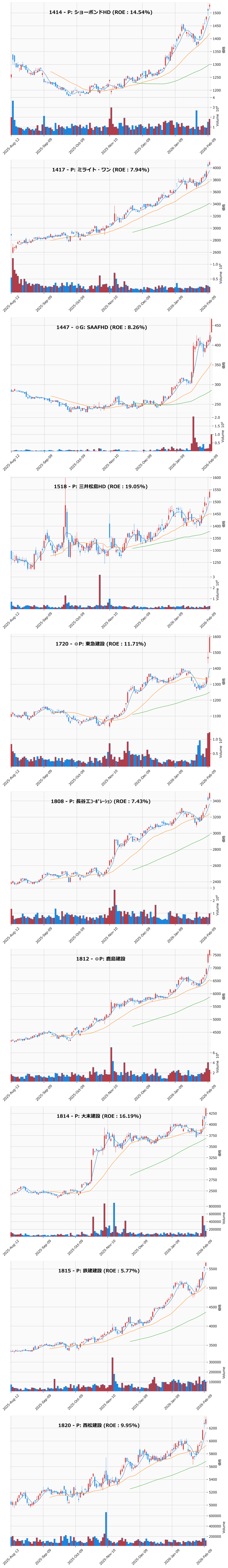 レンジブレイク銘柄チャート