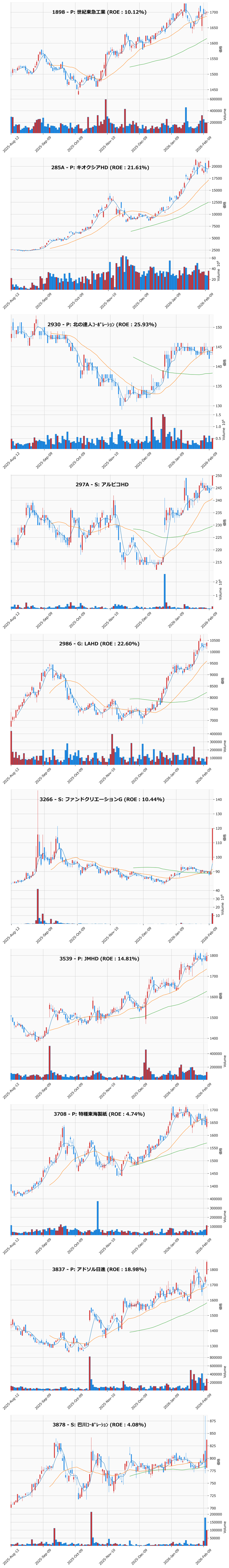 押し目銘柄チャート