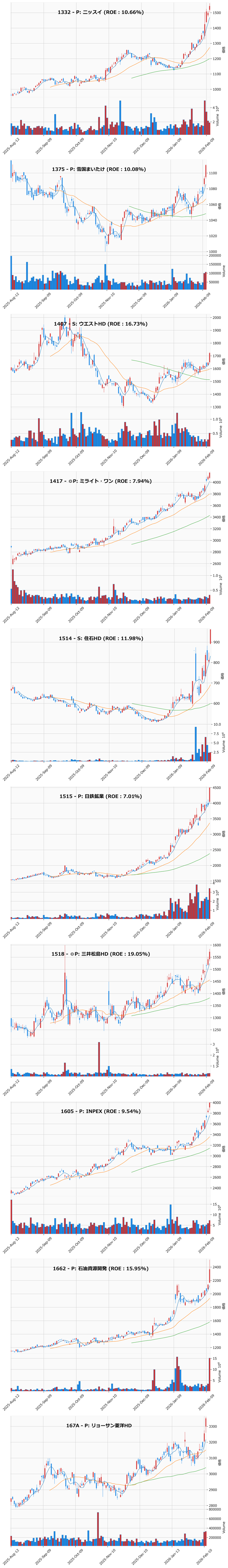 レンジブレイク銘柄チャート