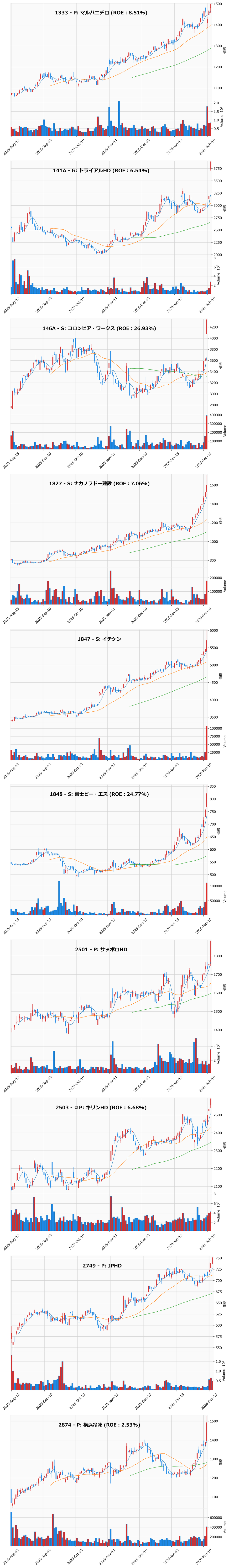 レンジブレイク銘柄チャート